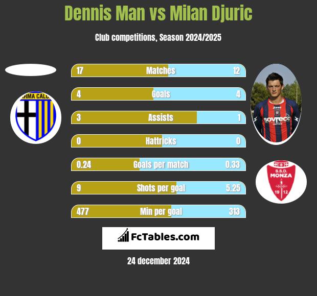 Dennis Man vs Milan Djuric h2h player stats