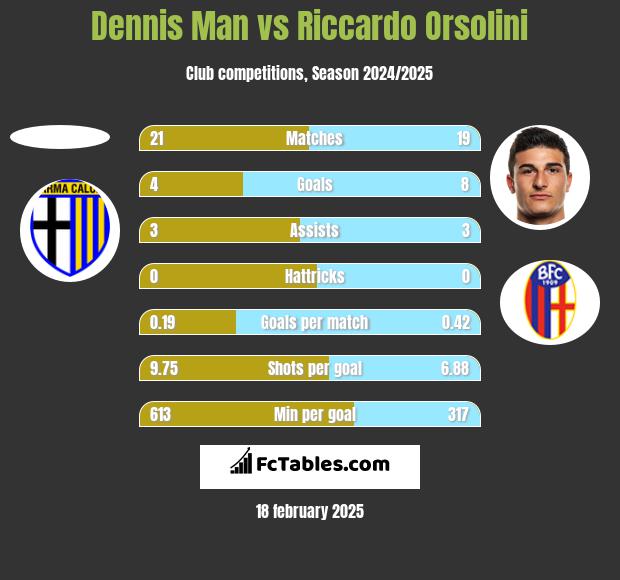 Dennis Man vs Riccardo Orsolini h2h player stats