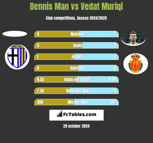 Dennis Man vs Vedat Muriqi h2h player stats