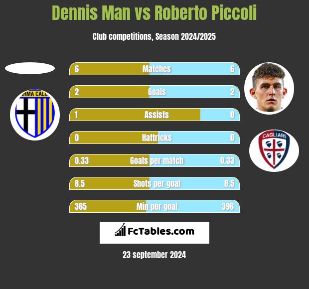 Dennis Man vs Roberto Piccoli h2h player stats