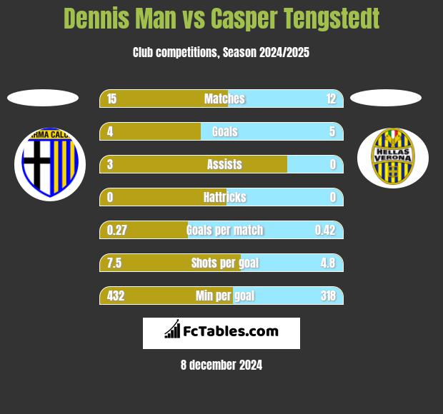 Dennis Man vs Casper Tengstedt h2h player stats