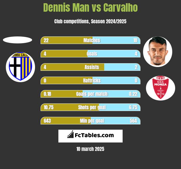 Dennis Man vs Carvalho h2h player stats