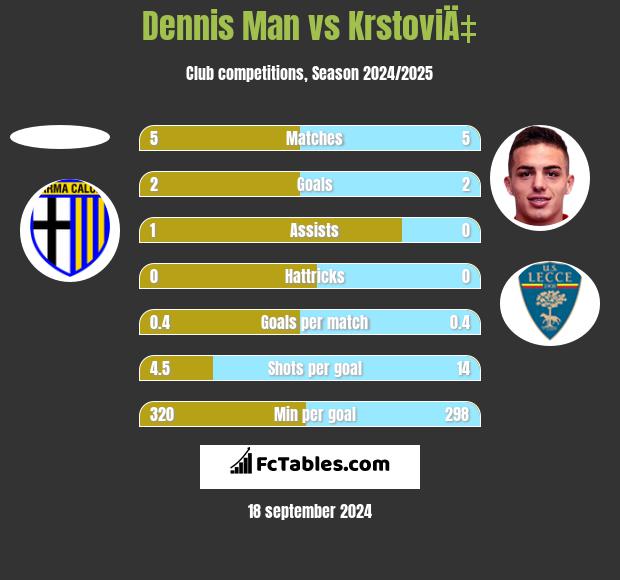 Dennis Man vs KrstoviÄ‡ h2h player stats