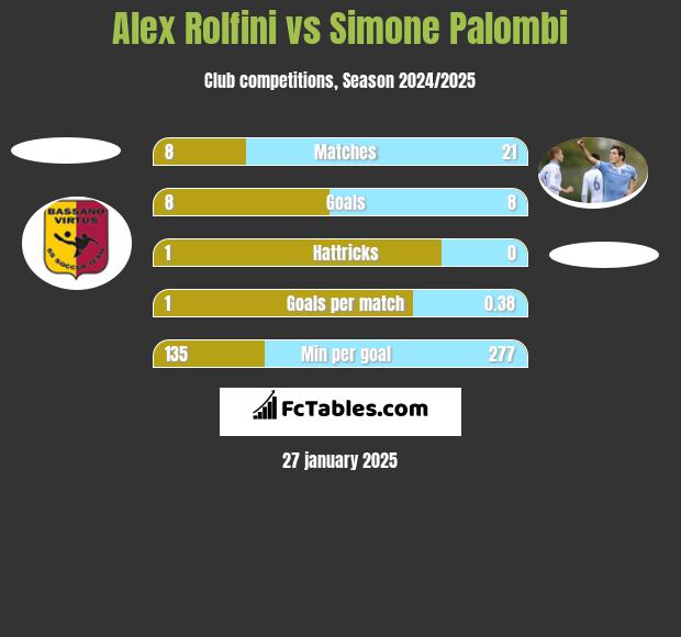 Alex Rolfini vs Simone Palombi h2h player stats