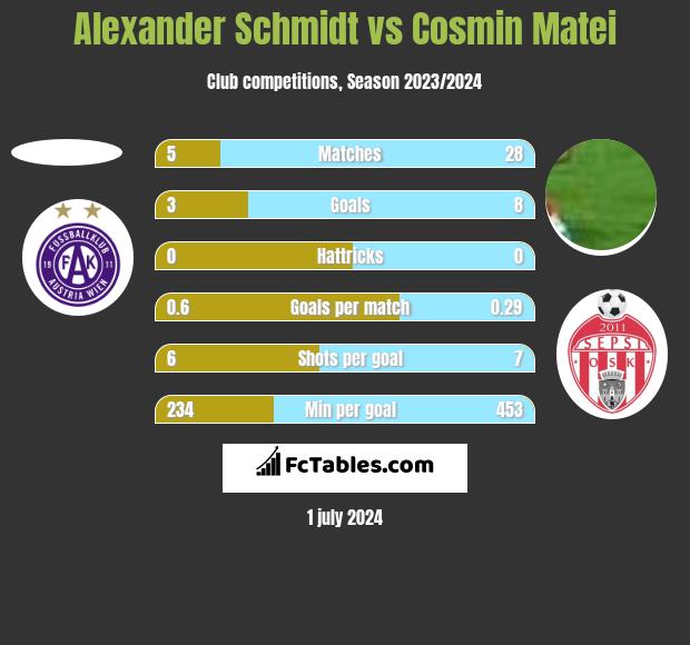 Alexander Schmidt vs Cosmin Matei h2h player stats