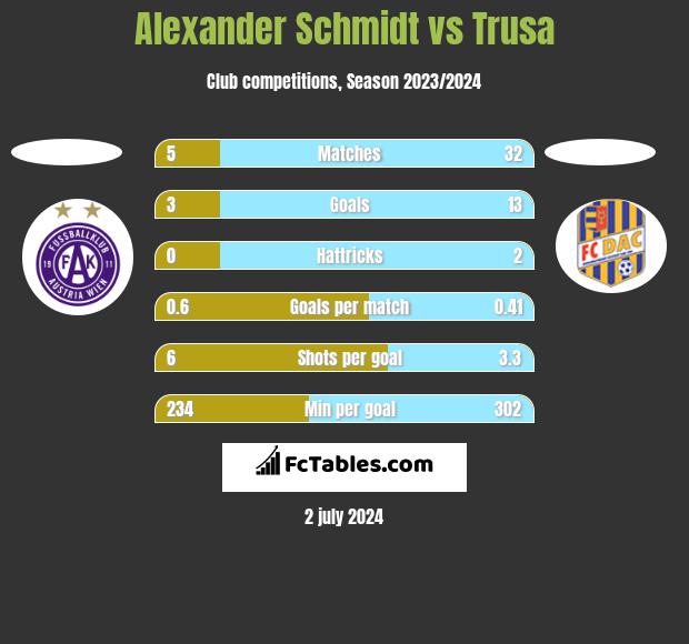 Alexander Schmidt vs Trusa h2h player stats
