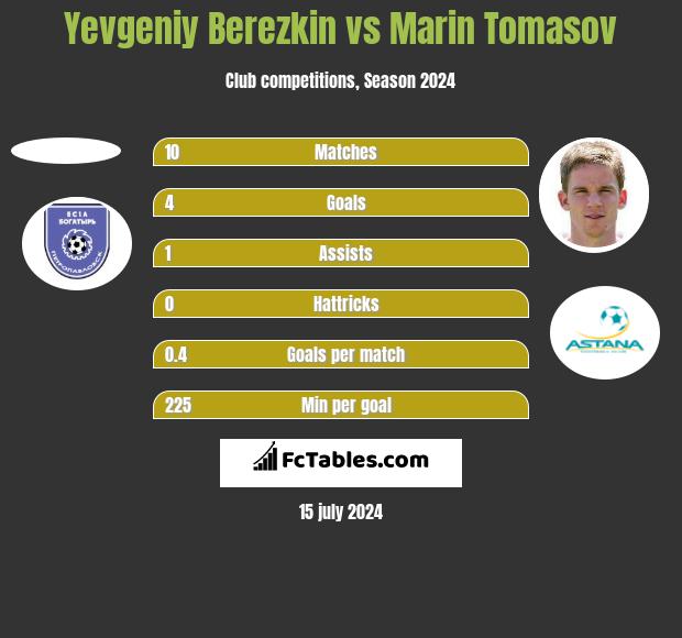 Yevgeniy Berezkin vs Marin Tomasov h2h player stats