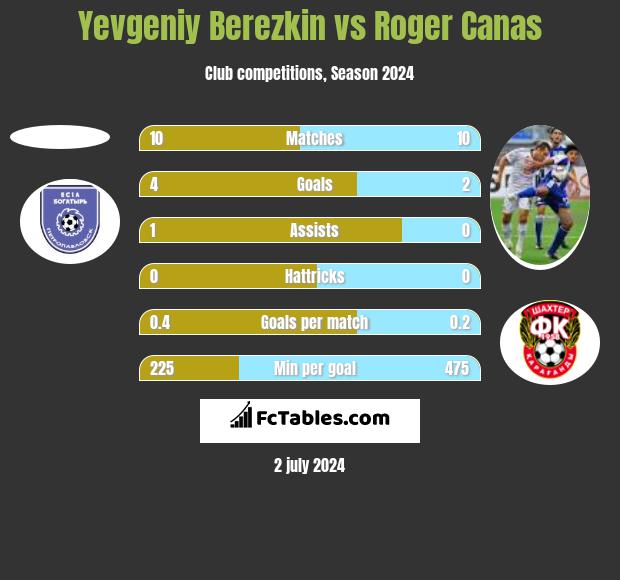Yevgeniy Berezkin vs Roger Canas h2h player stats