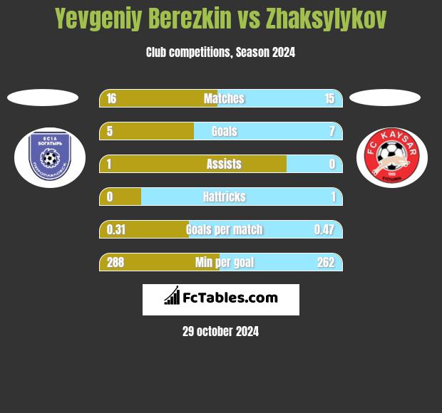 Yevgeniy Berezkin vs Zhaksylykov h2h player stats