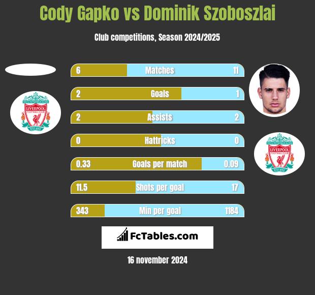 Cody Gapko vs Dominik Szoboszlai h2h player stats