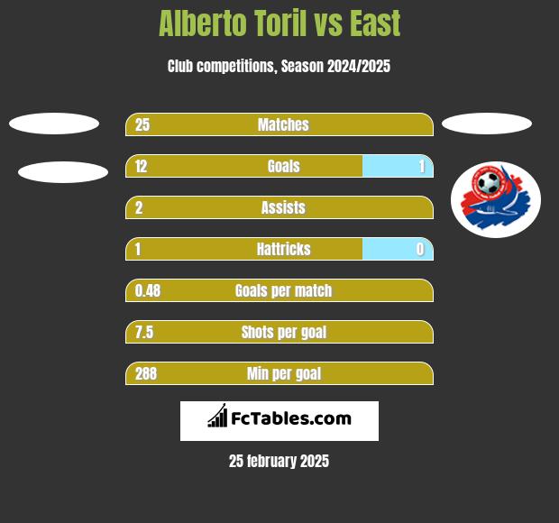 Alberto Toril vs East h2h player stats