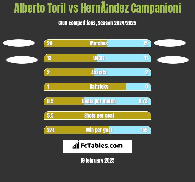 Alberto Toril vs HernÃ¡ndez Campanioni h2h player stats