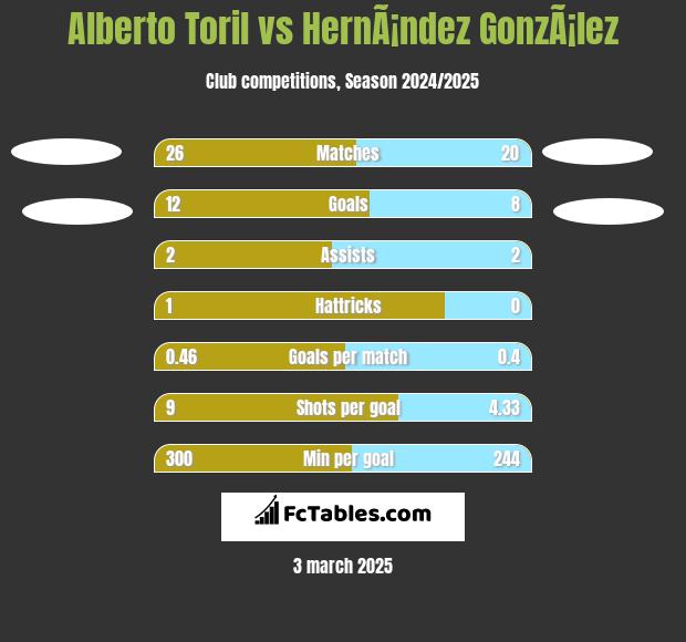 Alberto Toril vs HernÃ¡ndez GonzÃ¡lez h2h player stats