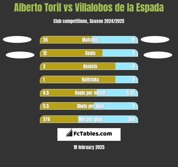 Alberto Toril vs Villalobos de la Espada h2h player stats