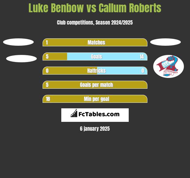 Luke Benbow vs Callum Roberts h2h player stats