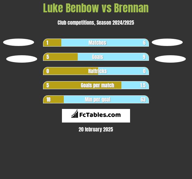 Luke Benbow vs Brennan h2h player stats