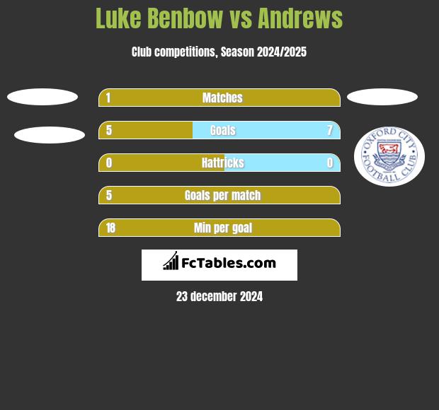 Luke Benbow vs Andrews h2h player stats