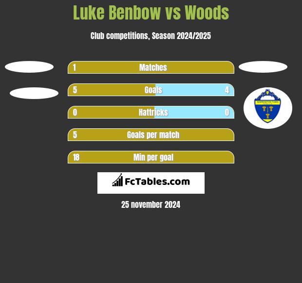 Luke Benbow vs Woods h2h player stats