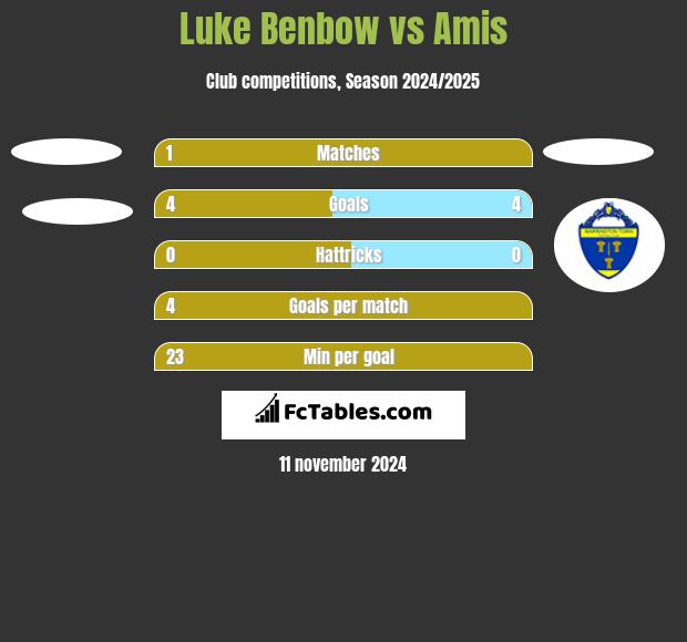 Luke Benbow vs Amis h2h player stats