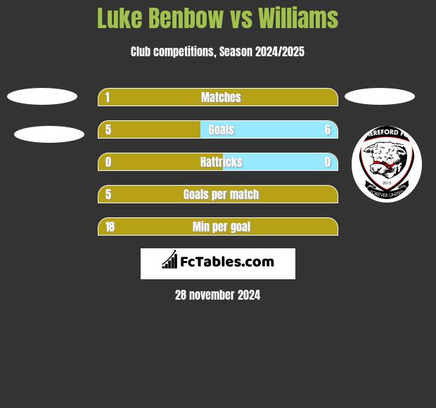 Luke Benbow vs Williams h2h player stats