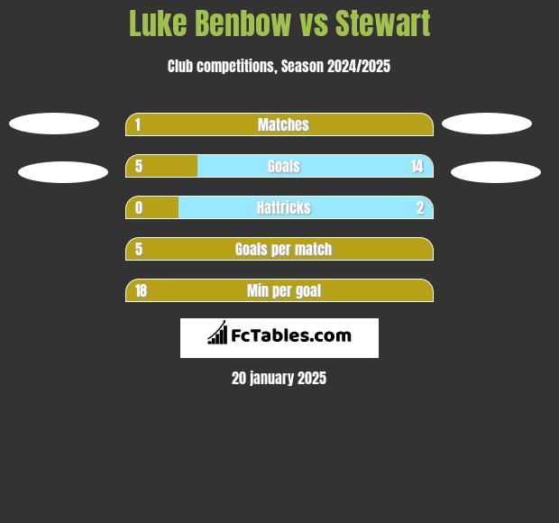 Luke Benbow vs Stewart h2h player stats