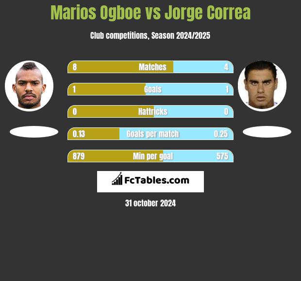 Marios Ogboe vs Jorge Correa h2h player stats