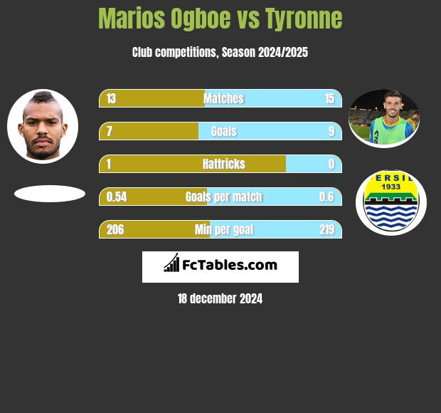 Marios Ogboe vs Tyronne h2h player stats