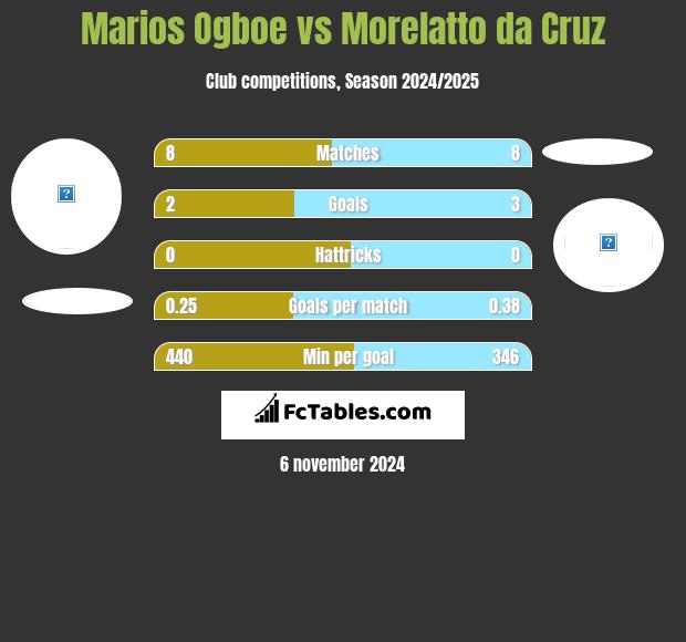 Marios Ogboe vs Morelatto da Cruz h2h player stats