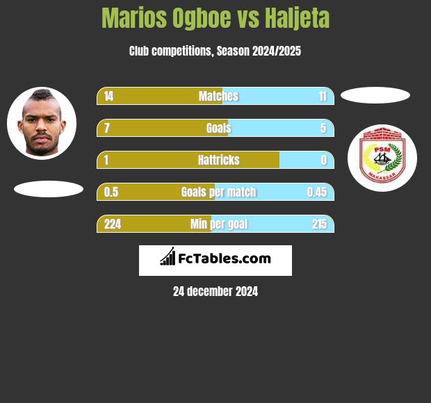 Marios Ogboe vs Haljeta h2h player stats