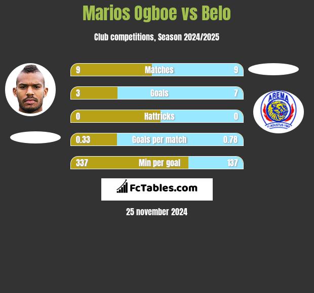 Marios Ogboe vs Belo h2h player stats