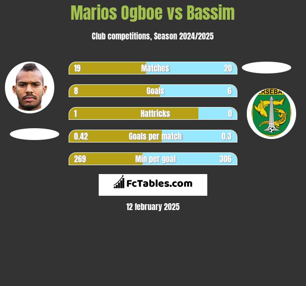 Marios Ogboe vs Bassim h2h player stats