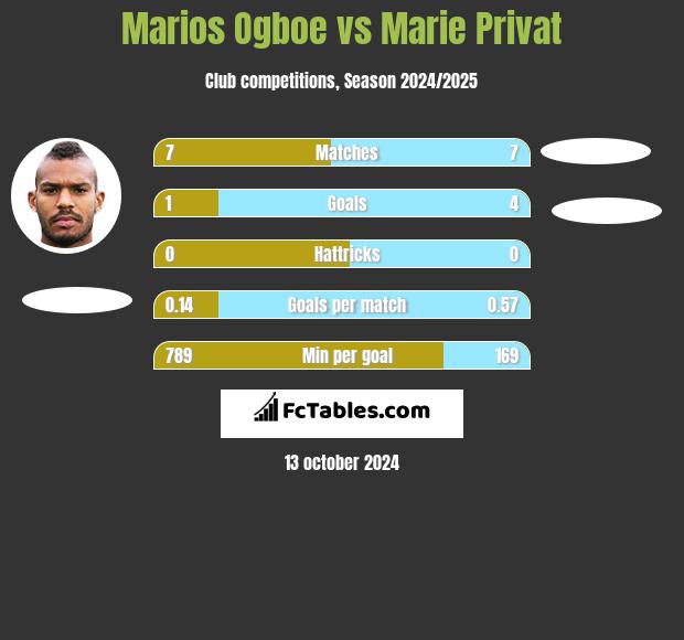 Marios Ogboe vs Marie Privat h2h player stats