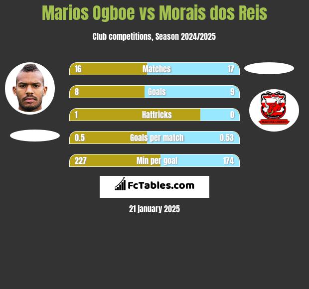 Marios Ogboe vs Morais dos Reis h2h player stats