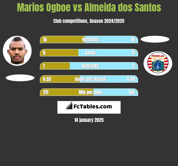 Marios Ogboe vs Almeida dos Santos h2h player stats