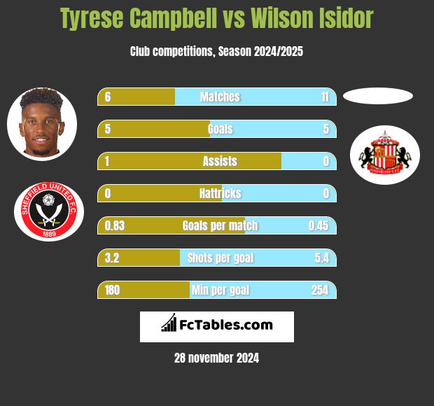 Tyrese Campbell vs Wilson Isidor h2h player stats