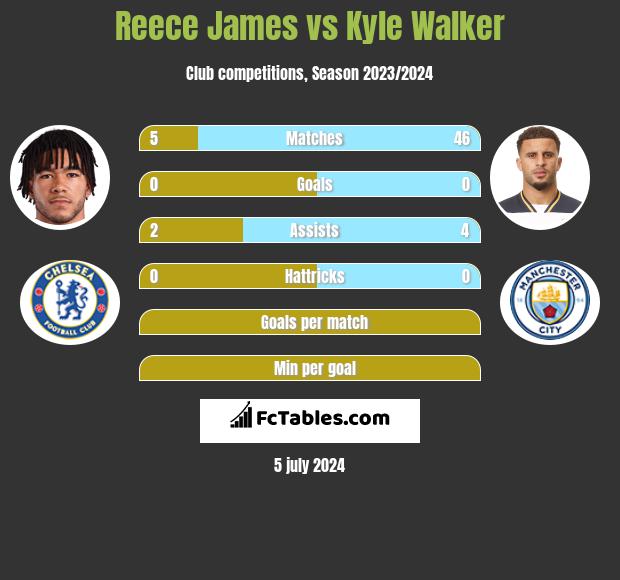 Reece James vs Kyle Walker - Compare two players stats 2021