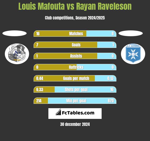 Louis Mafouta vs Rayan Raveleson h2h player stats