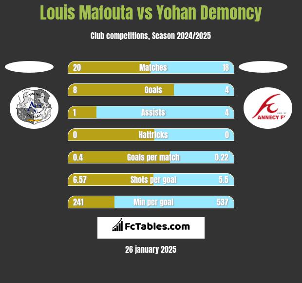 Louis Mafouta vs Yohan Demoncy h2h player stats