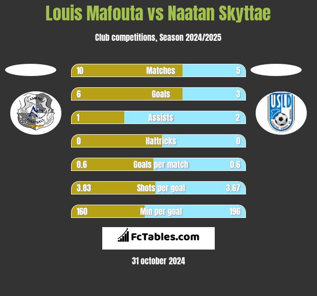 Louis Mafouta vs Naatan Skyttae h2h player stats