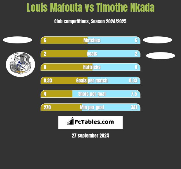 Louis Mafouta vs Timothe Nkada h2h player stats