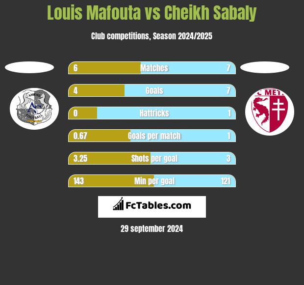 Louis Mafouta vs Cheikh Sabaly h2h player stats