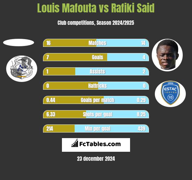 Louis Mafouta vs Rafiki Said h2h player stats