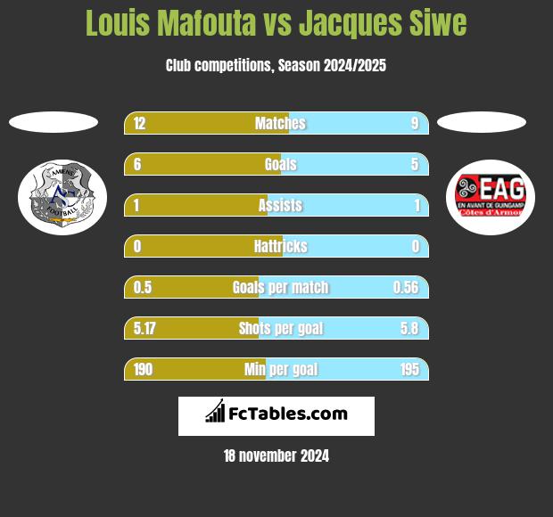 Louis Mafouta vs Jacques Siwe h2h player stats