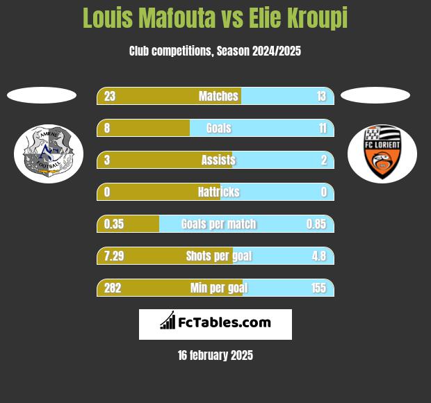 Louis Mafouta vs Elie Kroupi h2h player stats