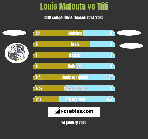 Louis Mafouta vs Tlili h2h player stats