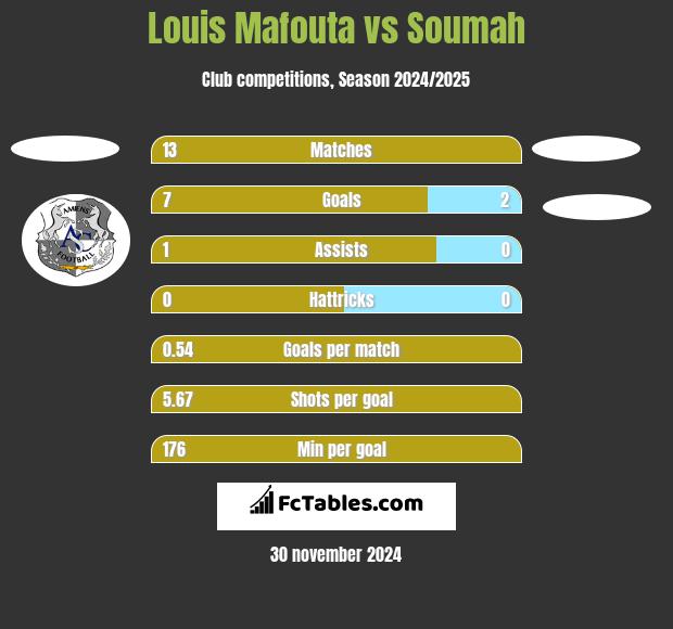 Louis Mafouta vs Soumah h2h player stats