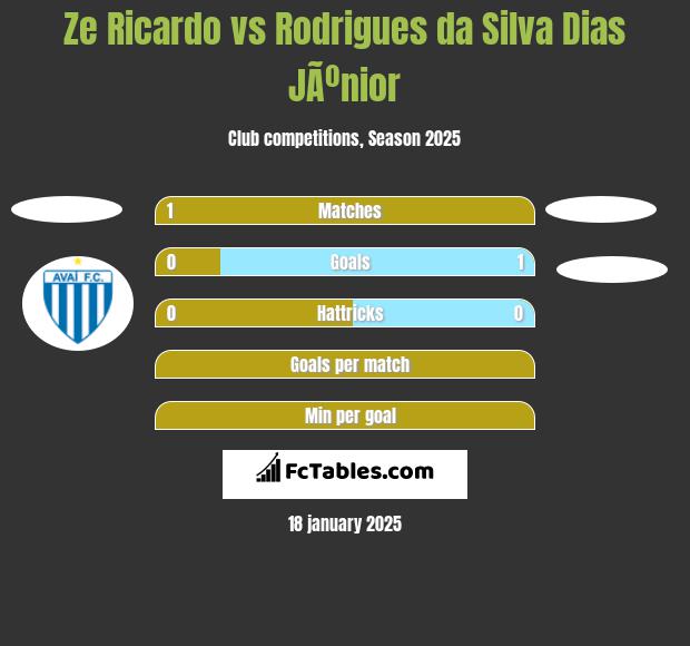 Ze Ricardo vs Rodrigues da Silva Dias JÃºnior h2h player stats