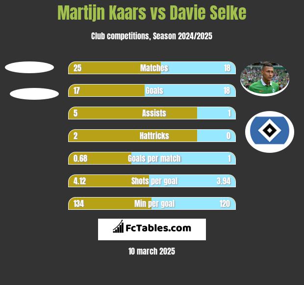 Martijn Kaars vs Davie Selke h2h player stats