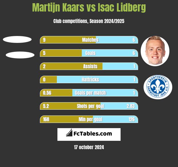 Martijn Kaars vs Isac Lidberg h2h player stats