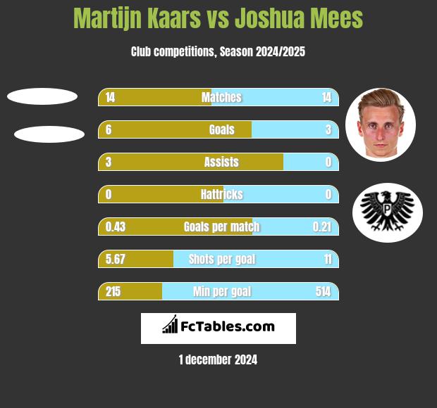 Martijn Kaars vs Joshua Mees h2h player stats